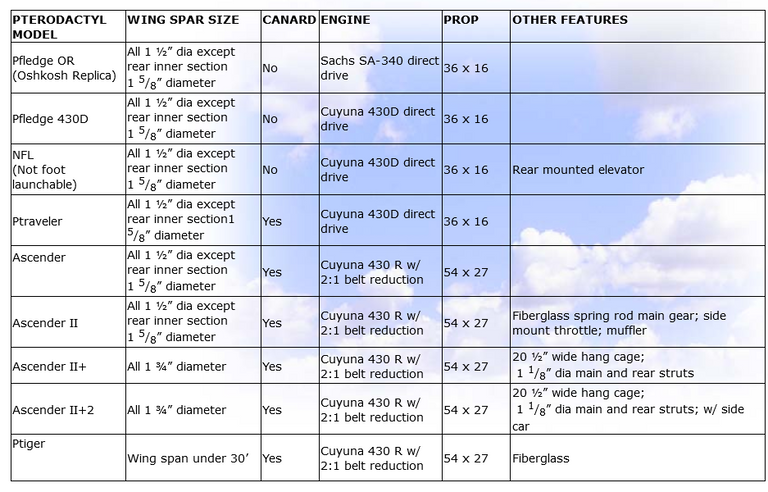 Pterodactyl, Pterodactyl Fledgling, Pterodactyl Limited Specifications