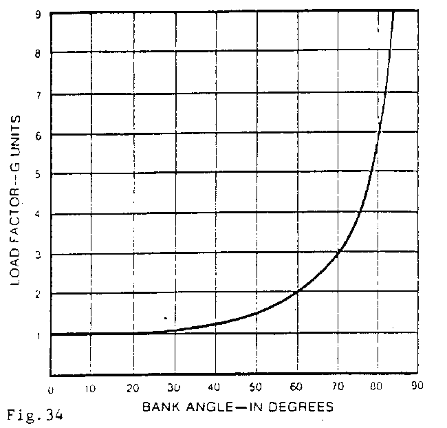G load graph showing loads on ultralight and light sport aircraft while turning.