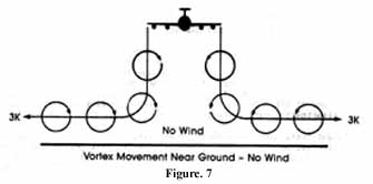 Fig. 7-Vortex movement near ground - No wind