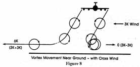 Fig.8-Vortex movement near ground - with cross wind