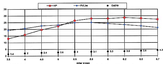 Hirth F 33 performance graph.